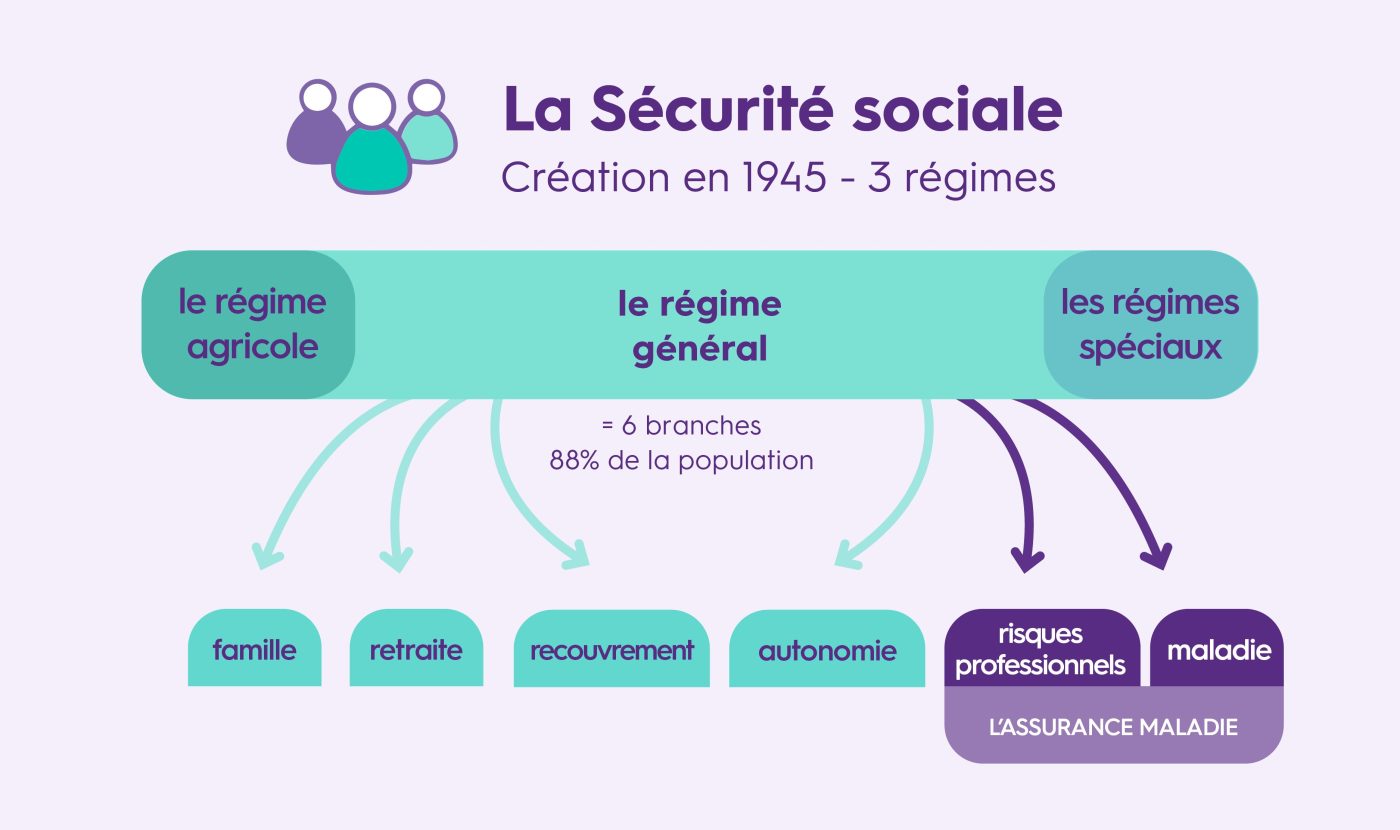 illustration régimes Sécurité sociale